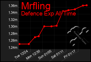 Total Graph of Mrfling