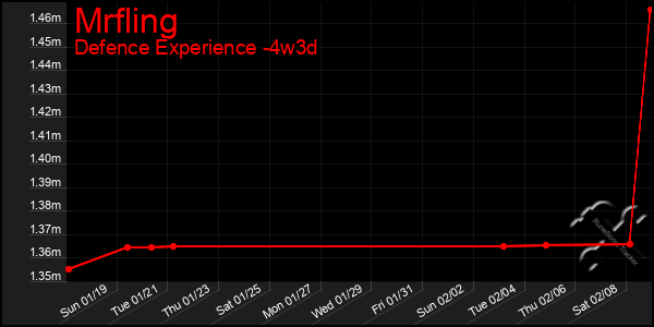 Last 31 Days Graph of Mrfling