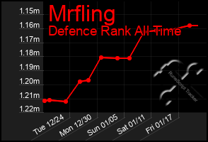 Total Graph of Mrfling