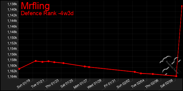 Last 31 Days Graph of Mrfling