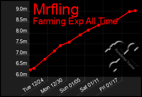 Total Graph of Mrfling