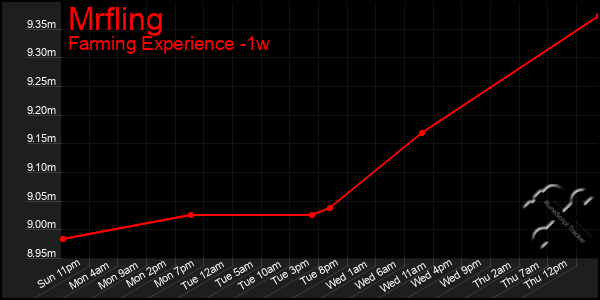 Last 7 Days Graph of Mrfling