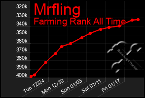 Total Graph of Mrfling