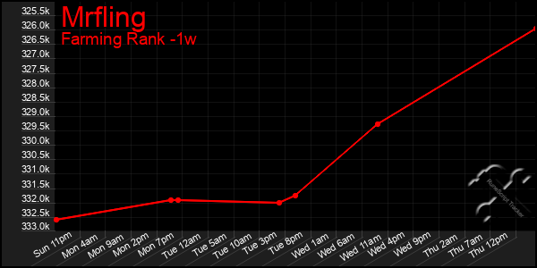 Last 7 Days Graph of Mrfling