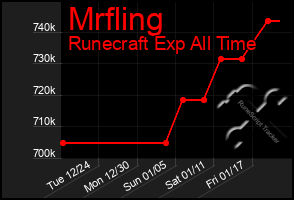 Total Graph of Mrfling