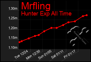 Total Graph of Mrfling