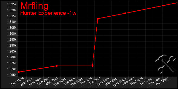 Last 7 Days Graph of Mrfling