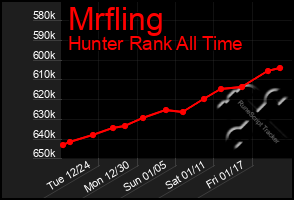 Total Graph of Mrfling