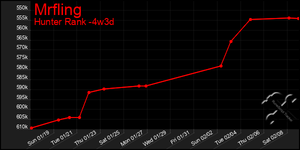 Last 31 Days Graph of Mrfling