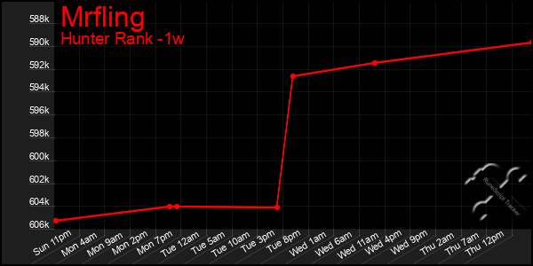 Last 7 Days Graph of Mrfling