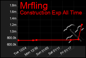 Total Graph of Mrfling