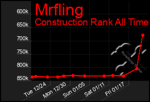 Total Graph of Mrfling