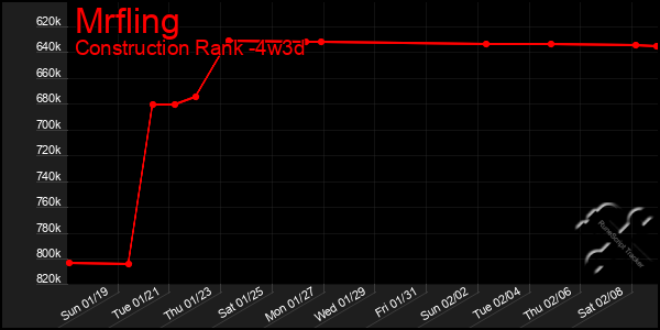 Last 31 Days Graph of Mrfling