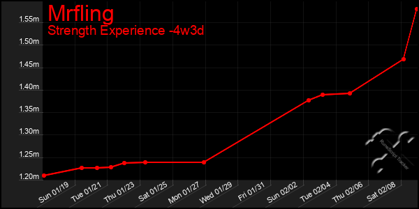 Last 31 Days Graph of Mrfling