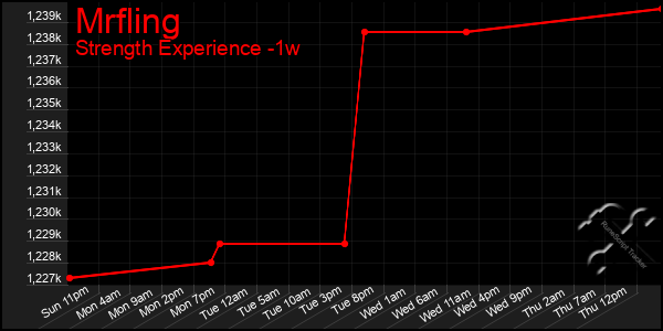 Last 7 Days Graph of Mrfling