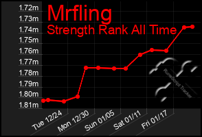 Total Graph of Mrfling