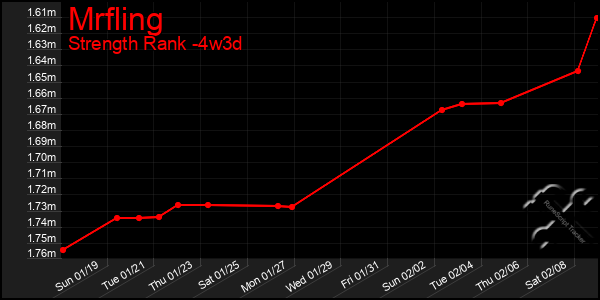 Last 31 Days Graph of Mrfling