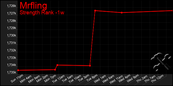 Last 7 Days Graph of Mrfling