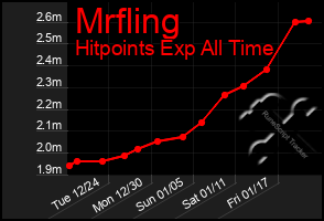 Total Graph of Mrfling