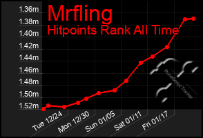 Total Graph of Mrfling