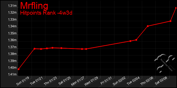 Last 31 Days Graph of Mrfling