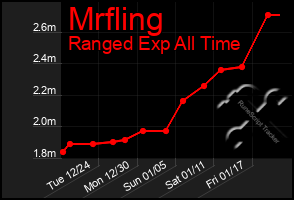 Total Graph of Mrfling