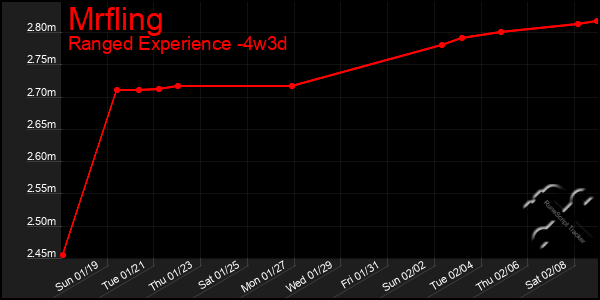 Last 31 Days Graph of Mrfling