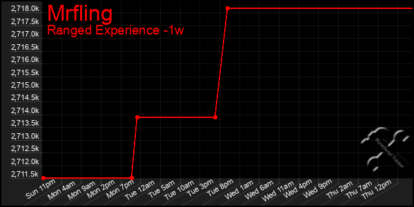 Last 7 Days Graph of Mrfling