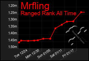 Total Graph of Mrfling