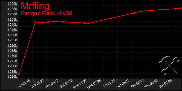 Last 31 Days Graph of Mrfling