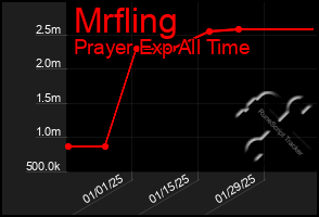 Total Graph of Mrfling