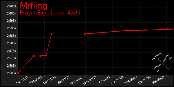 Last 31 Days Graph of Mrfling