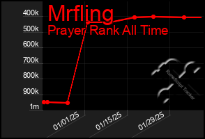 Total Graph of Mrfling