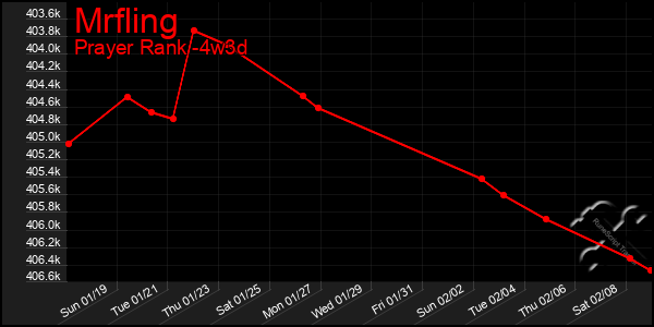 Last 31 Days Graph of Mrfling