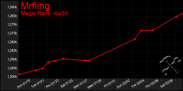 Last 31 Days Graph of Mrfling