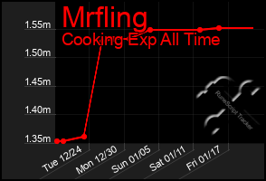 Total Graph of Mrfling