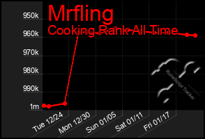 Total Graph of Mrfling