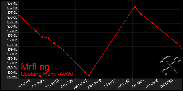 Last 31 Days Graph of Mrfling