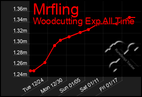 Total Graph of Mrfling