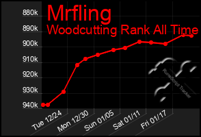 Total Graph of Mrfling