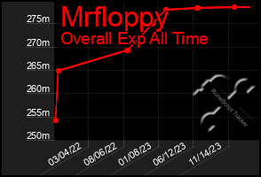 Total Graph of Mrfloppy