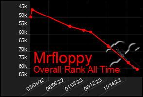 Total Graph of Mrfloppy