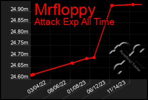 Total Graph of Mrfloppy
