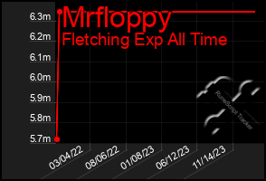 Total Graph of Mrfloppy
