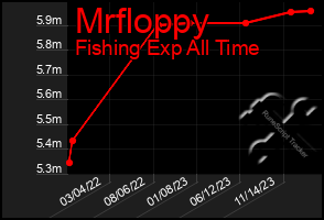 Total Graph of Mrfloppy