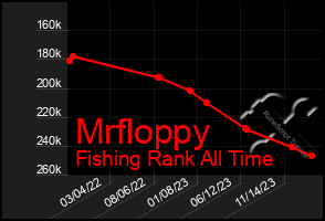 Total Graph of Mrfloppy