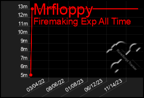 Total Graph of Mrfloppy