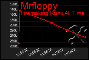 Total Graph of Mrfloppy