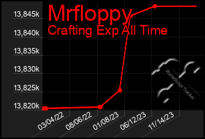 Total Graph of Mrfloppy