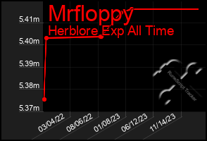 Total Graph of Mrfloppy